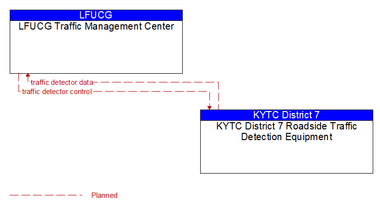 LFUCG Traffic Management Center to KYTC District 7 Roadside Traffic Detection Equipment Interface Diagram
