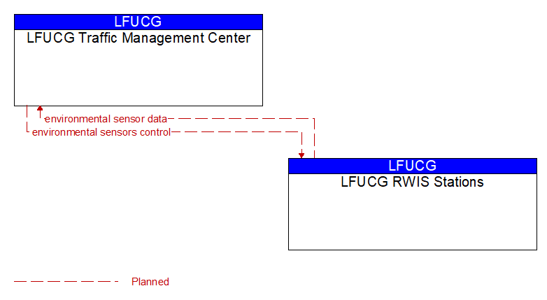 LFUCG Traffic Management Center to LFUCG RWIS Stations Interface Diagram