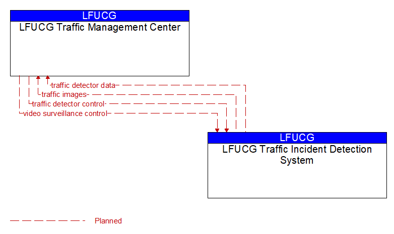 LFUCG Traffic Management Center to LFUCG Traffic Incident Detection System Interface Diagram