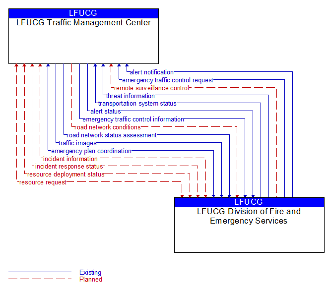 LFUCG Traffic Management Center to LFUCG Division of Fire and Emergency Services Interface Diagram