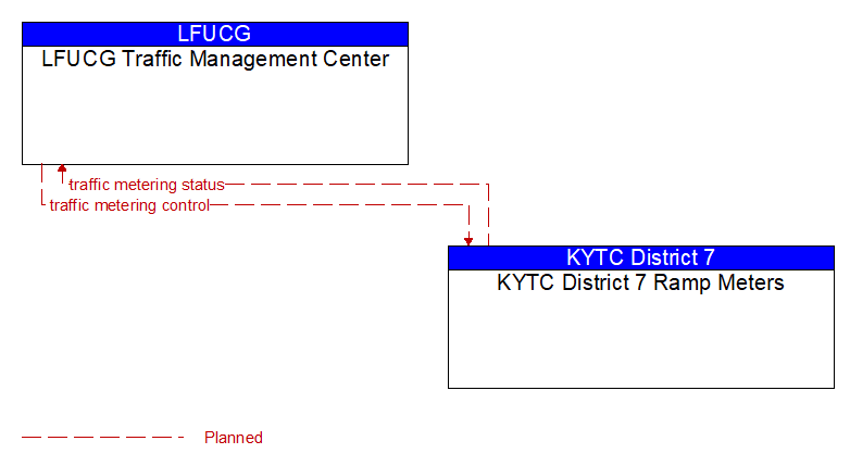 LFUCG Traffic Management Center to KYTC District 7 Ramp Meters Interface Diagram