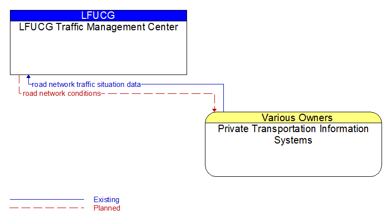 LFUCG Traffic Management Center to Private Transportation Information Systems Interface Diagram