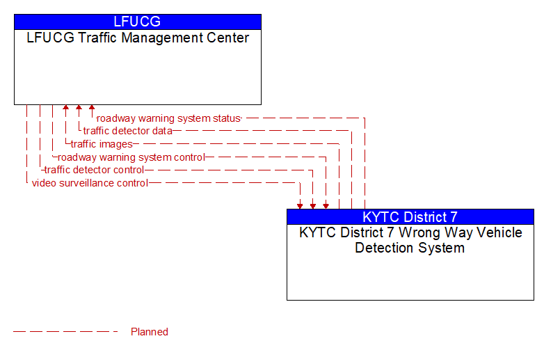 LFUCG Traffic Management Center to KYTC District 7 Wrong Way Vehicle Detection System Interface Diagram