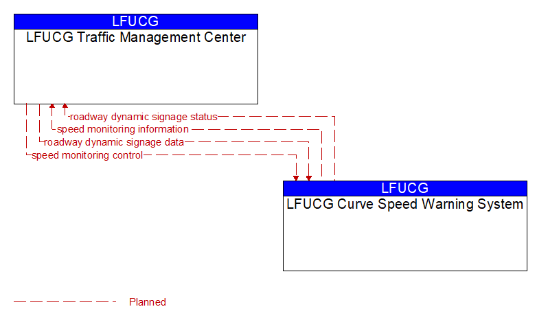 LFUCG Traffic Management Center to LFUCG Curve Speed Warning System Interface Diagram