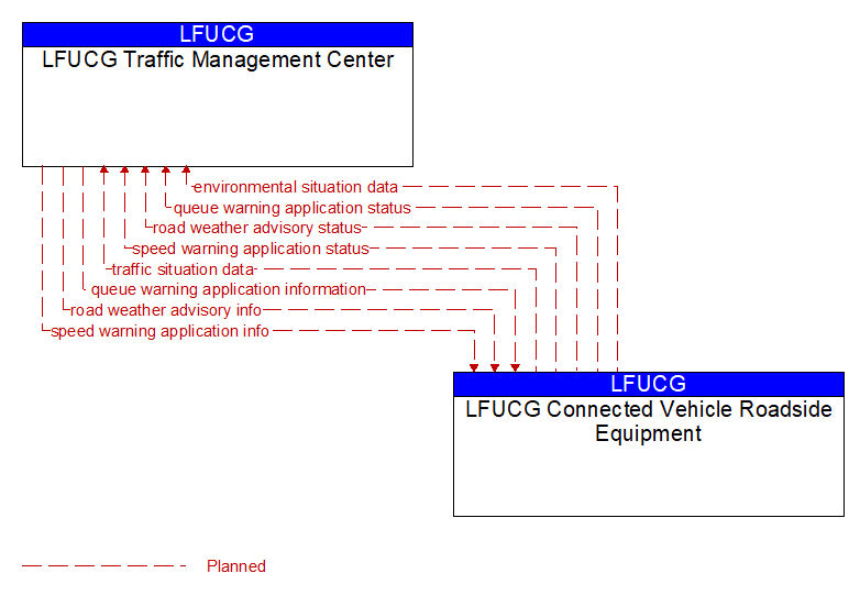 LFUCG Traffic Management Center to LFUCG Connected Vehicle Roadside Equipment Interface Diagram