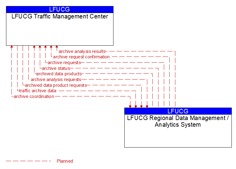 LFUCG Traffic Management Center to LFUCG Regional Data Management / Analytics System Interface Diagram