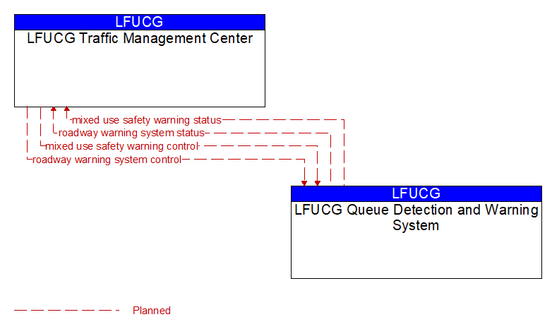 LFUCG Traffic Management Center to LFUCG Queue Detection and Warning System Interface Diagram