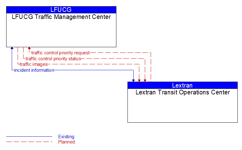 LFUCG Traffic Management Center to Lextran Transit Operations Center Interface Diagram