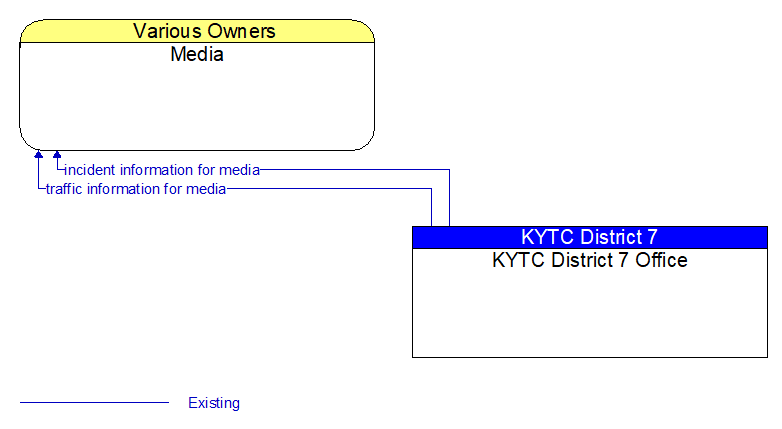 Media to KYTC District 7 Office Interface Diagram