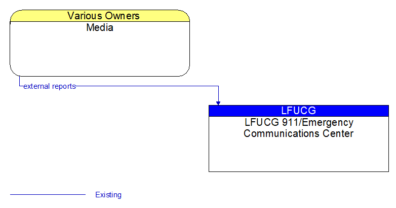 Media to LFUCG 911/Emergency Communications Center Interface Diagram