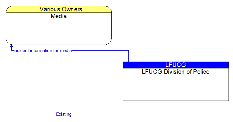 Media to LFUCG Division of Police Interface Diagram