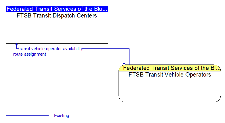 FTSB Transit Dispatch Centers to FTSB Transit Vehicle Operators Interface Diagram