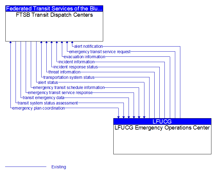 FTSB Transit Dispatch Centers to LFUCG Emergency Operations Center Interface Diagram