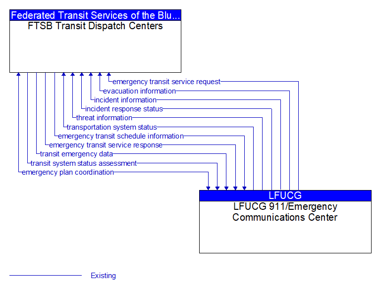 FTSB Transit Dispatch Centers to LFUCG 911/Emergency Communications Center Interface Diagram