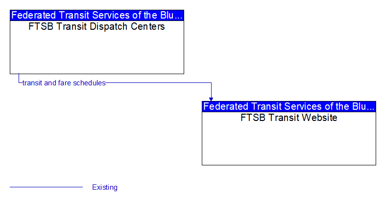 FTSB Transit Dispatch Centers to FTSB Transit Website Interface Diagram