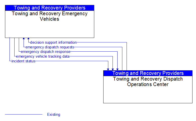 Towing and Recovery Emergency Vehicles to Towing and Recovery Dispatch Operations Center Interface Diagram
