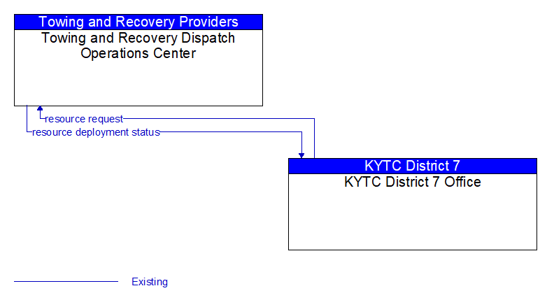 Towing and Recovery Dispatch Operations Center to KYTC District 7 Office Interface Diagram