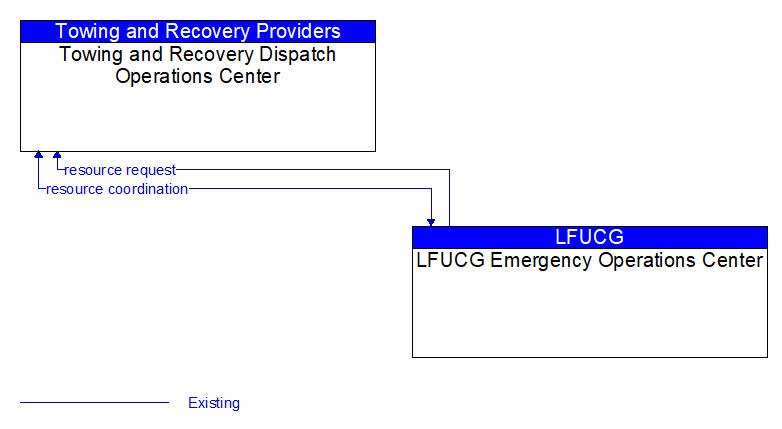 Towing and Recovery Dispatch Operations Center to LFUCG Emergency Operations Center Interface Diagram