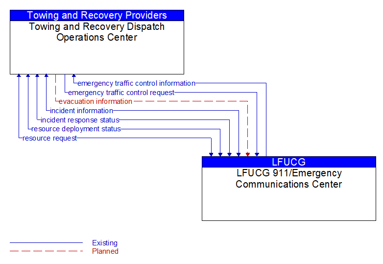 Towing and Recovery Dispatch Operations Center to LFUCG 911/Emergency Communications Center Interface Diagram