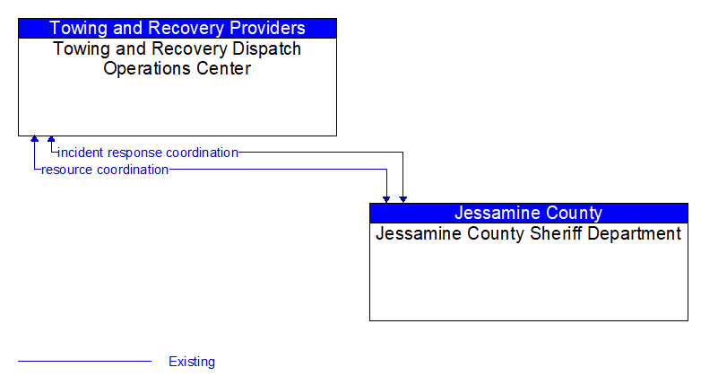 Towing and Recovery Dispatch Operations Center to Jessamine County Sheriff Department Interface Diagram