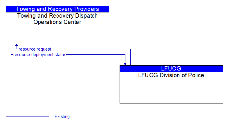 Towing and Recovery Dispatch Operations Center to LFUCG Division of Police Interface Diagram