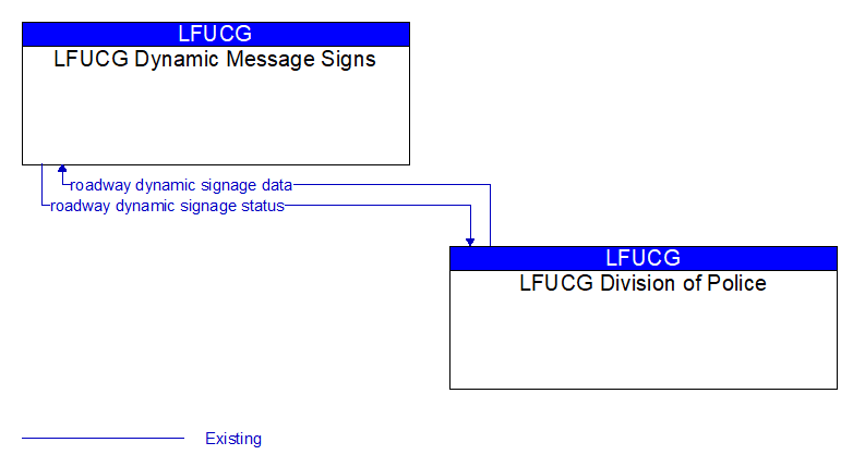 LFUCG Dynamic Message Signs to LFUCG Division of Police Interface Diagram