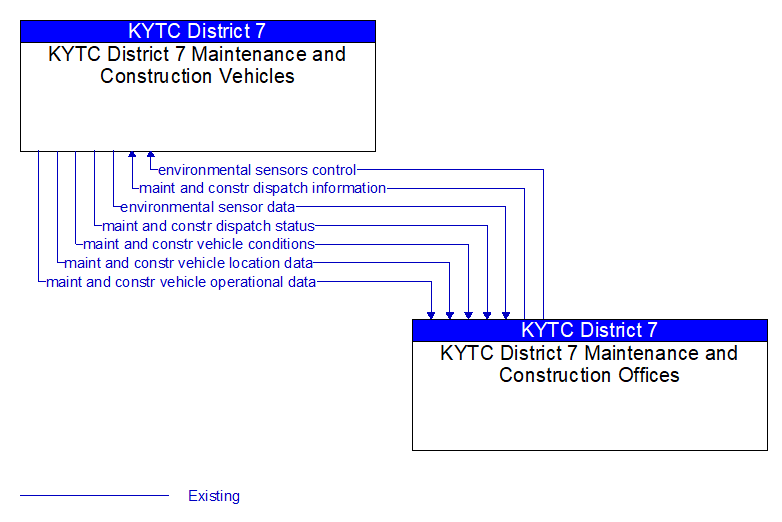 KYTC District 7 Maintenance and Construction Vehicles to KYTC District 7 Maintenance and Construction Offices Interface Diagram