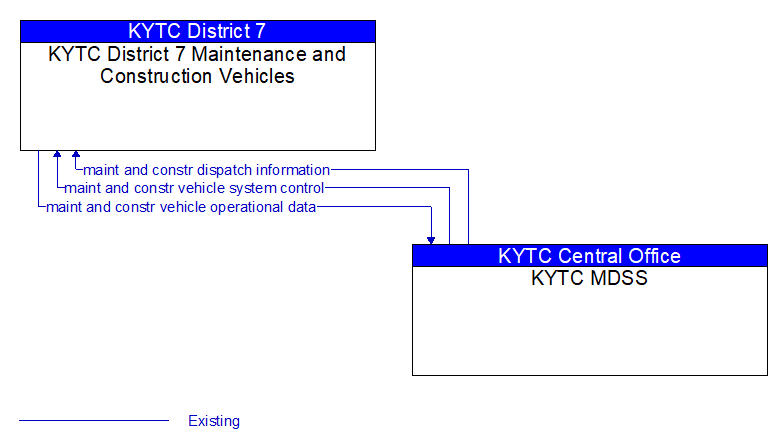 KYTC District 7 Maintenance and Construction Vehicles to KYTC MDSS Interface Diagram