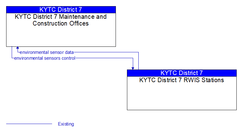 KYTC District 7 Maintenance and Construction Offices to KYTC District 7 RWIS Stations Interface Diagram