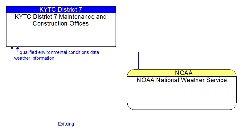 KYTC District 7 Maintenance and Construction Offices to NOAA National Weather Service Interface Diagram