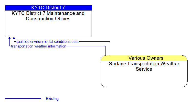 KYTC District 7 Maintenance and Construction Offices to Surface Transportation Weather Service Interface Diagram