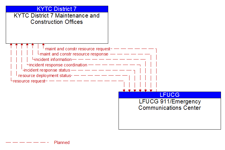 KYTC District 7 Maintenance and Construction Offices to LFUCG 911/Emergency Communications Center Interface Diagram