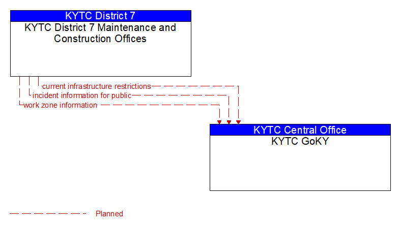 KYTC District 7 Maintenance and Construction Offices to KYTC GoKY Interface Diagram