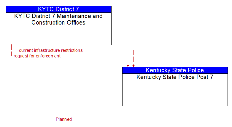KYTC District 7 Maintenance and Construction Offices to Kentucky State Police Post 7 Interface Diagram