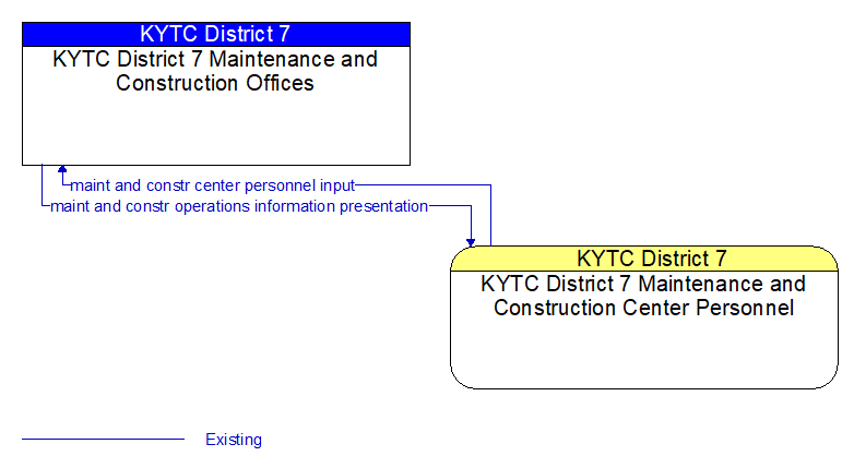 KYTC District 7 Maintenance and Construction Offices to KYTC District 7 Maintenance and Construction Center Personnel Interface Diagram