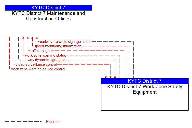KYTC District 7 Maintenance and Construction Offices to KYTC District 7 Work Zone Safety Equipment Interface Diagram