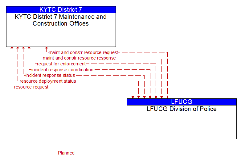 KYTC District 7 Maintenance and Construction Offices to LFUCG Division of Police Interface Diagram