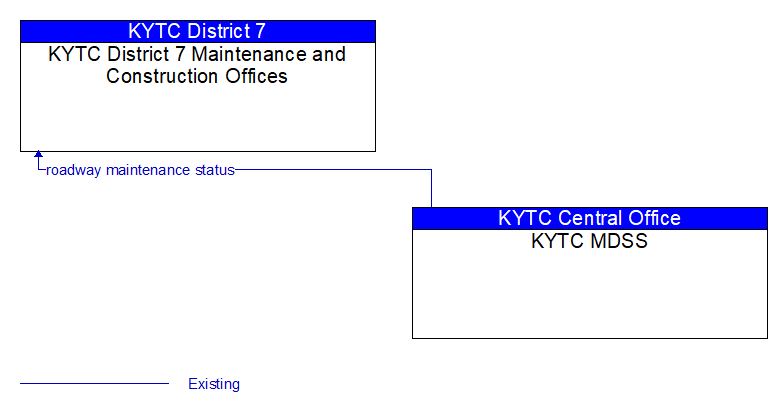 KYTC District 7 Maintenance and Construction Offices to KYTC MDSS Interface Diagram