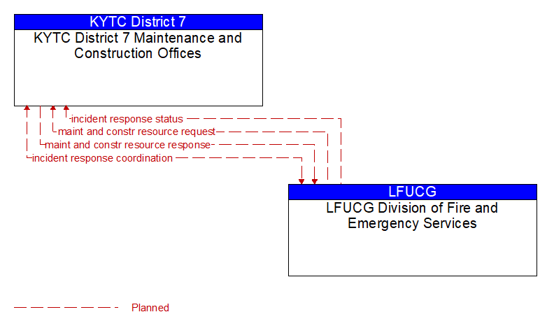 KYTC District 7 Maintenance and Construction Offices to LFUCG Division of Fire and Emergency Services Interface Diagram