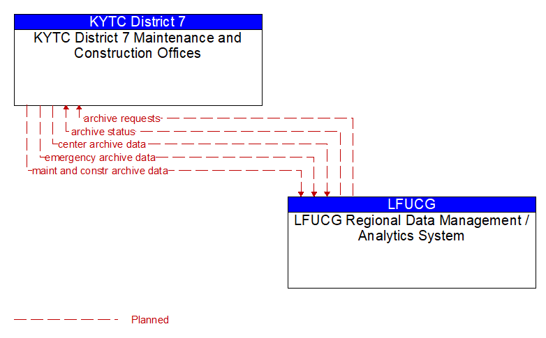 KYTC District 7 Maintenance and Construction Offices to LFUCG Regional Data Management / Analytics System Interface Diagram