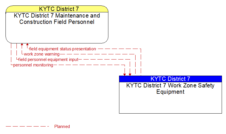 KYTC District 7 Maintenance and Construction Field Personnel to KYTC District 7 Work Zone Safety Equipment Interface Diagram