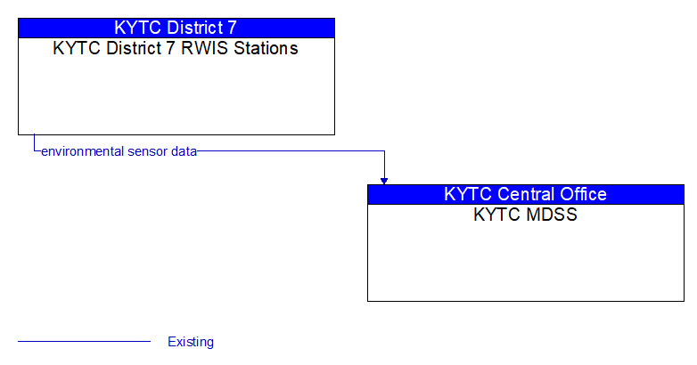 KYTC District 7 RWIS Stations to KYTC MDSS Interface Diagram
