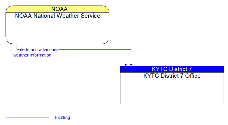 NOAA National Weather Service to KYTC District 7 Office Interface Diagram