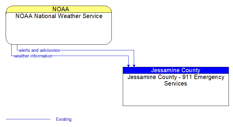 NOAA National Weather Service to Jessamine County - 911 Emergency Services Interface Diagram