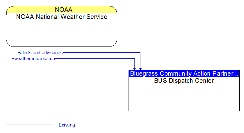 NOAA National Weather Service to BUS Dispatch Center Interface Diagram
