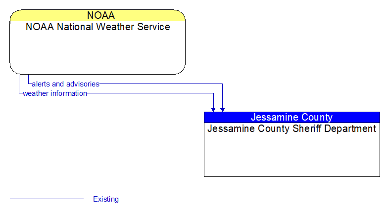 NOAA National Weather Service to Jessamine County Sheriff Department Interface Diagram