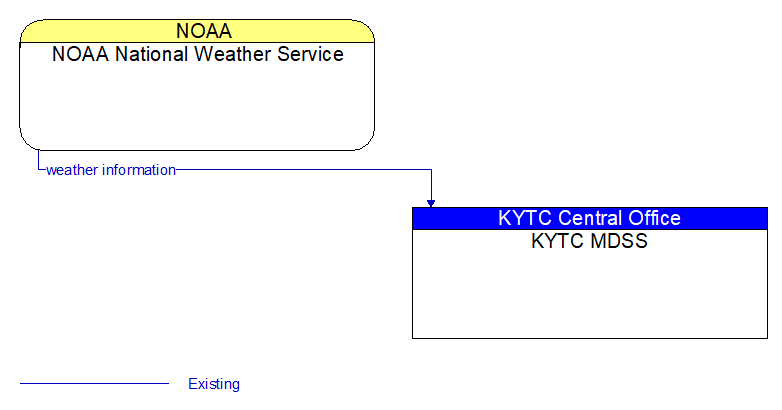 NOAA National Weather Service to KYTC MDSS Interface Diagram