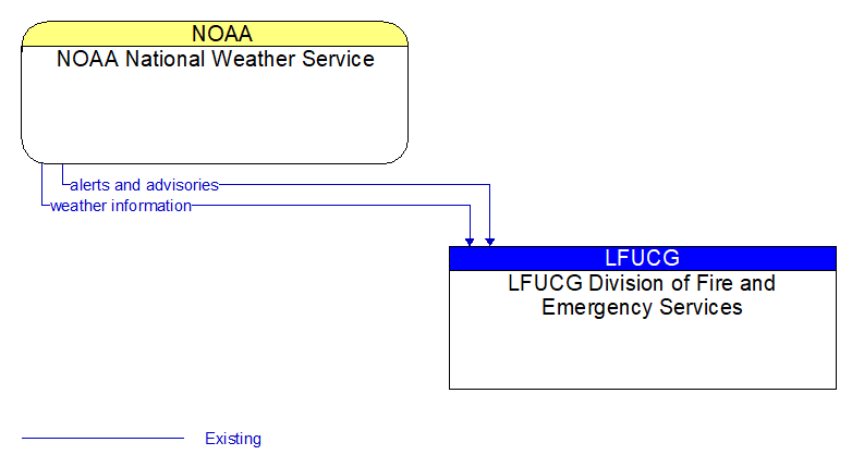 NOAA National Weather Service to LFUCG Division of Fire and Emergency Services Interface Diagram