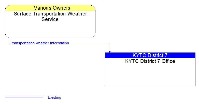 Surface Transportation Weather Service to KYTC District 7 Office Interface Diagram