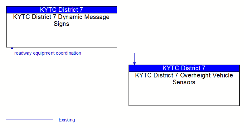 KYTC District 7 Dynamic Message Signs to KYTC District 7 Overheight Vehicle Sensors Interface Diagram